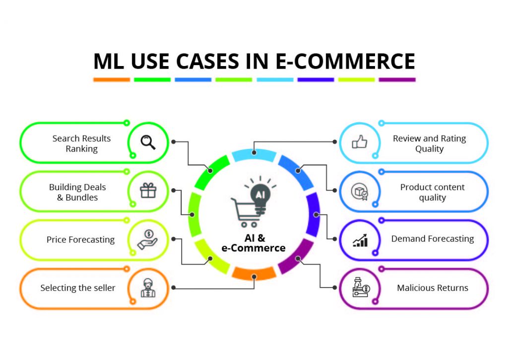 Understanding the Different Types of Machine Learning in eCommerce