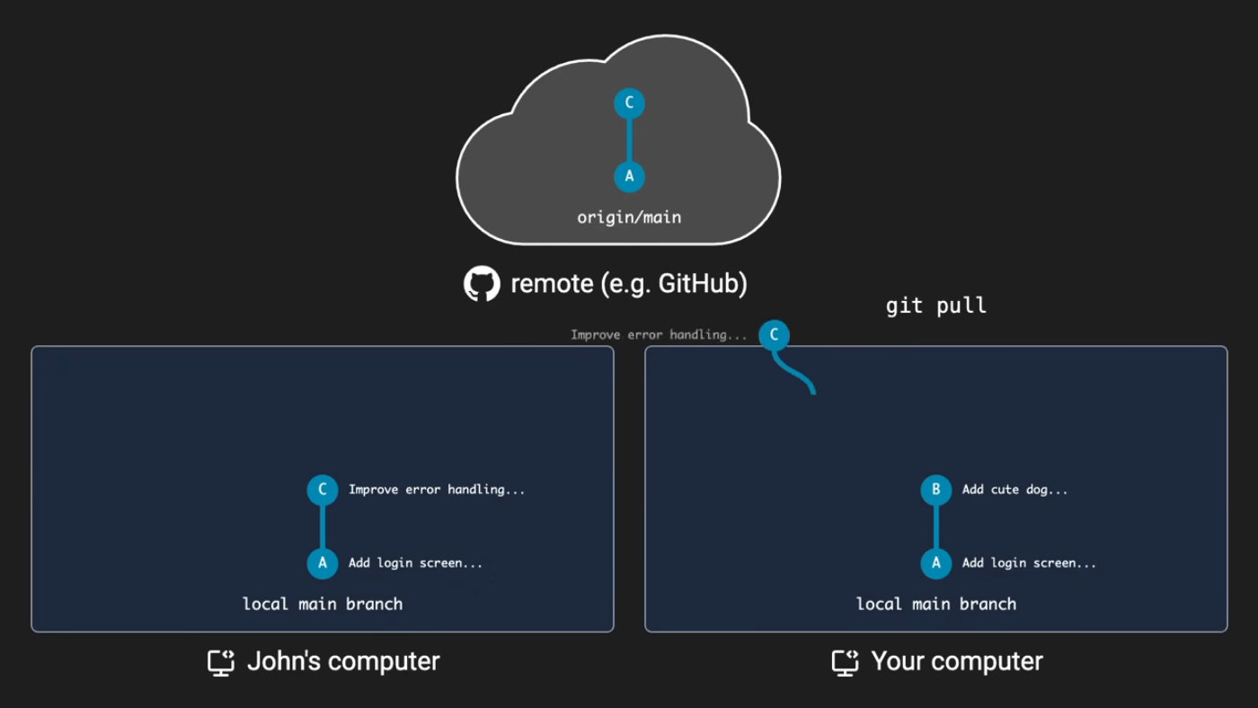 Merge Commit